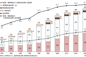 空き家数・空き家率、過去最高更新！仲介手数料も増額へ